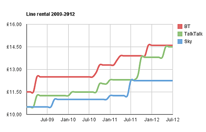 line rental costs