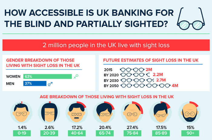 accessible banking for blind and partially sighted