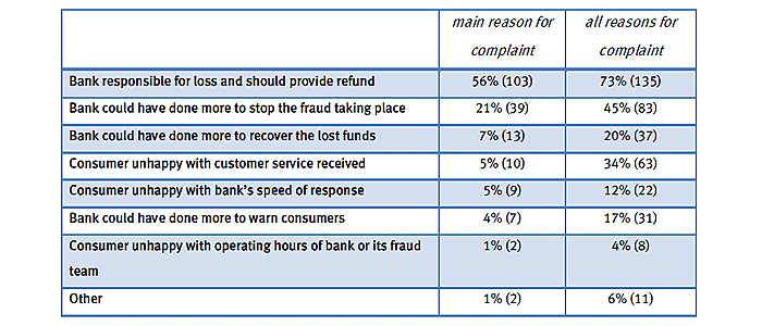 complaints against fraud