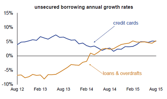 bba borrowing statistics august 2015