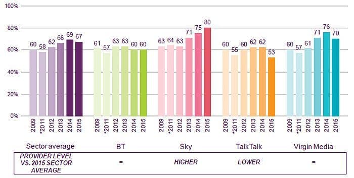 ofcom broadband satisfaction