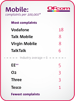 Complaints to Ofcom, Q3 2016