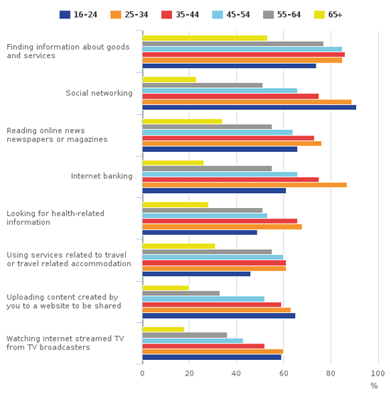 internet activities by age, ons