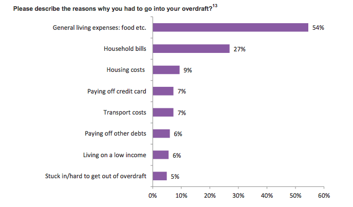 Reasons for overdraft problems