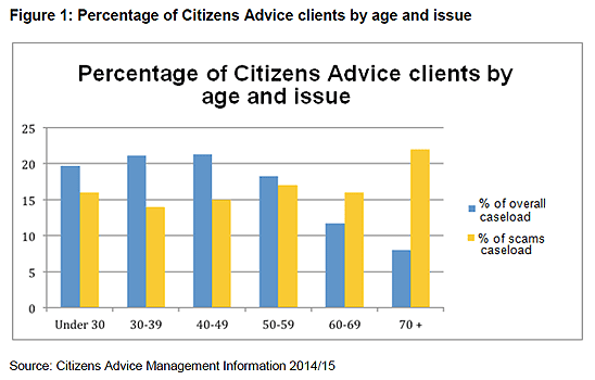 citizens advice scam and fraud issues by age