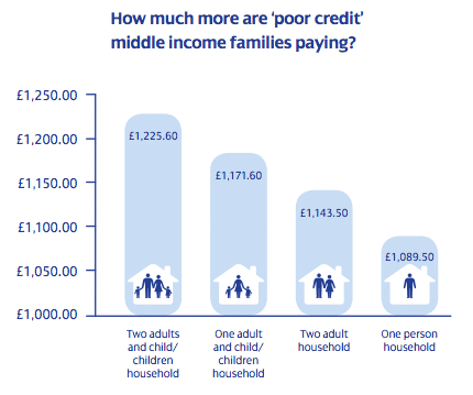 aqua poor credit report comparison