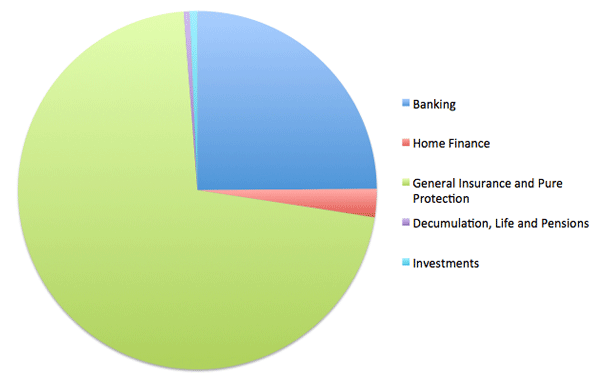 FCA complaints data