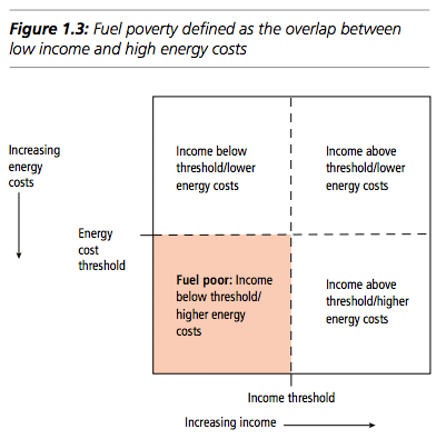 Hills Fuel Poverty Review 2012