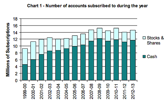 hmrc isa statistics