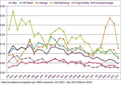 ofcom fixed broadband complaints