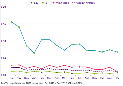 ofcom pay tv complaints