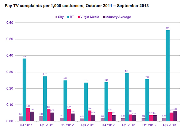 ofcom pay tv complaints