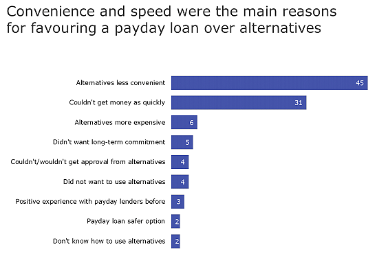 payday convenience speed