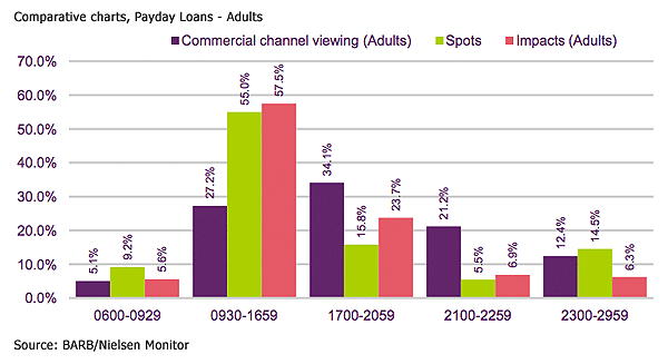 payday TV spots by time