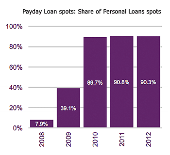 personal loan TV spots