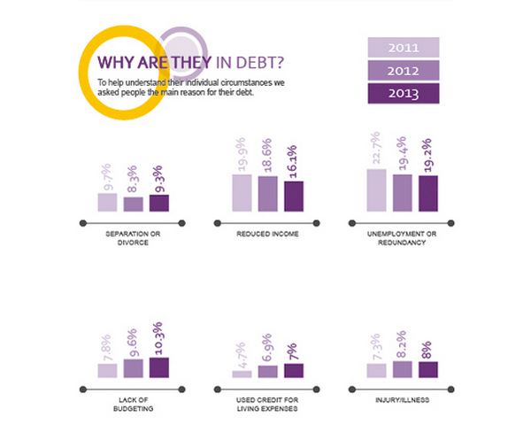 stepchange reasons for debt