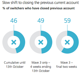 TNS current account switch