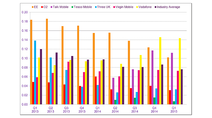 mobile complaints 2013 to 2015
