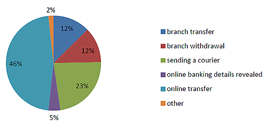 vishing fraud transfers