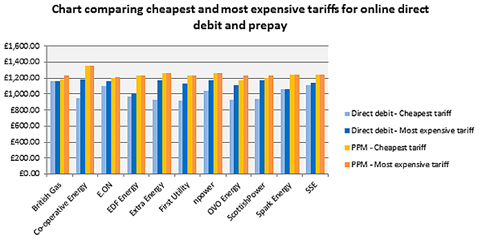 cheapest and most expensive tariffs