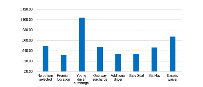 car hire prices Europe