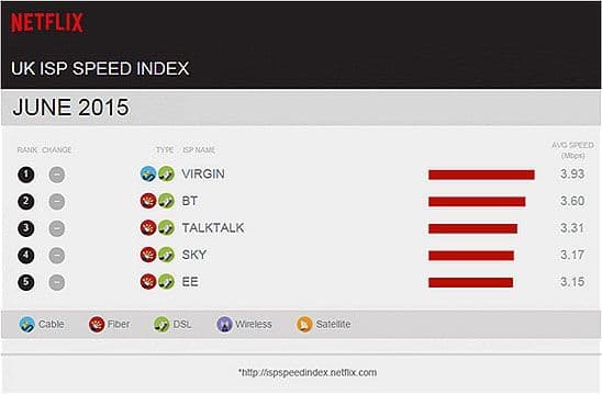 netflix speed index june 2015