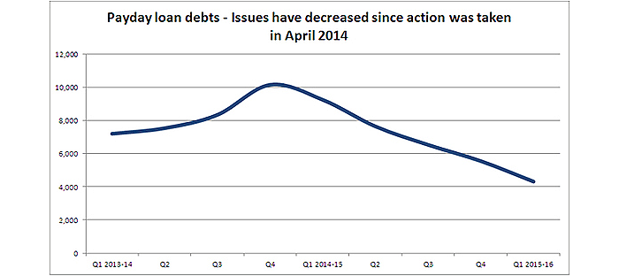 payday loan debts decrease