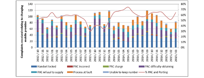 complaints received changing mobile provider