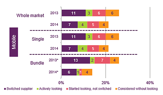 mobile switching figures