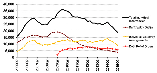 insolvency statistics