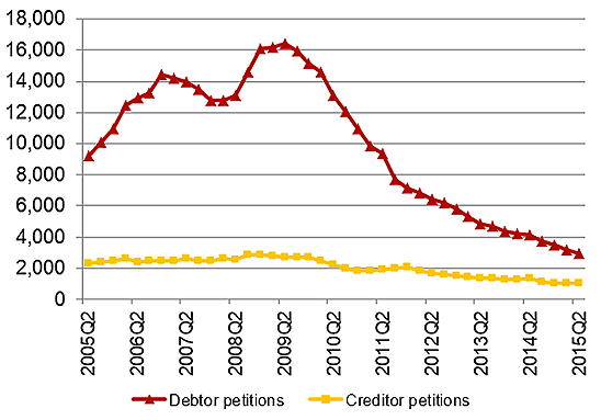 insolvency statistics