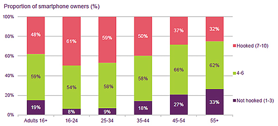 proportion of smartphone owners