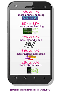 smartphone use with and without 4g