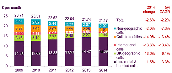 monthly revenue for fixed line calls