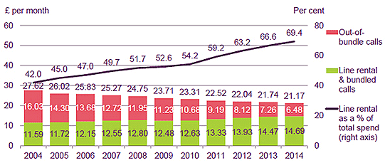 line rental revenue per fixed line