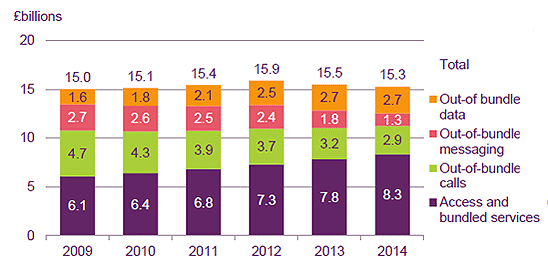 mobile retail revenue by service