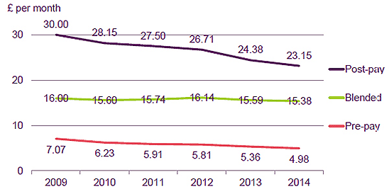 monthly revenue per mobile subscription