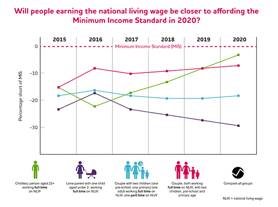 minimum income standards