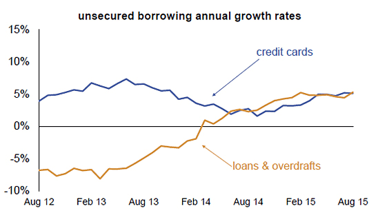 bba borrowing statistics august 2015