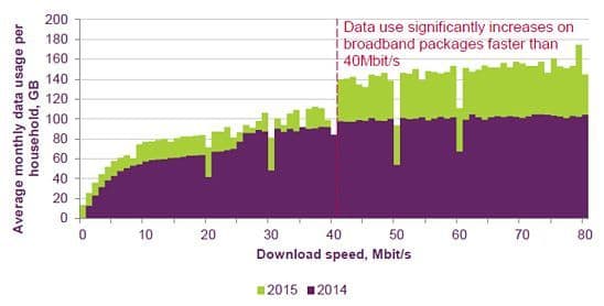 data downloaded acording to broadband speed