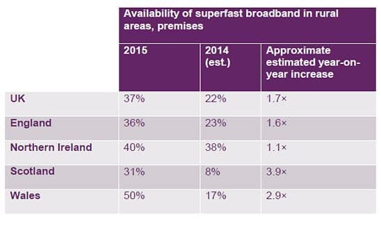 superfast broadband in rural areas by UK nation