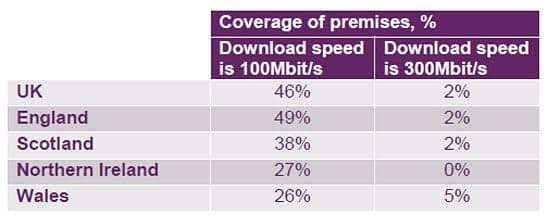 data downloaded acording to broadband speed