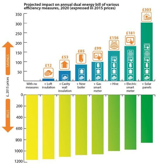 graph showing effect of adding each energy saving measure