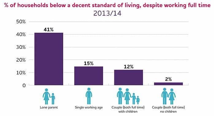 households below the MIS despite full time working