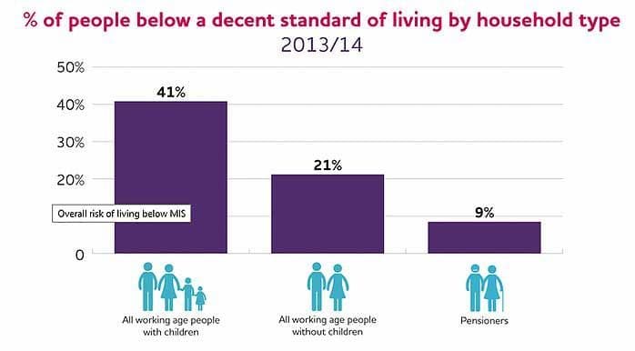 households below the MIS by type