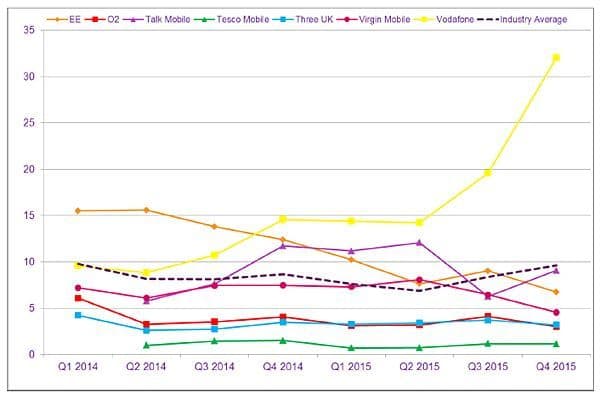 mobile complaints to Ofcom 2013-15