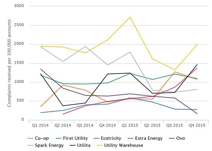 independent energy supplier complaint numbers