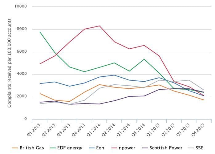 big six energy supplier complaint numbers