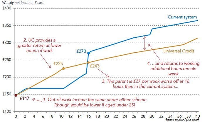 how universal credit compares with earning under current system