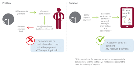 graphic showing how request to pay could work